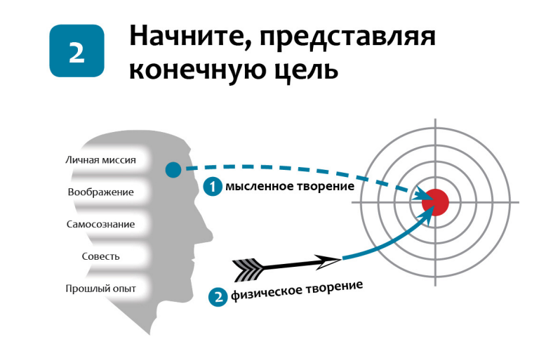 Кори 7 навыков высокоэффективных людей