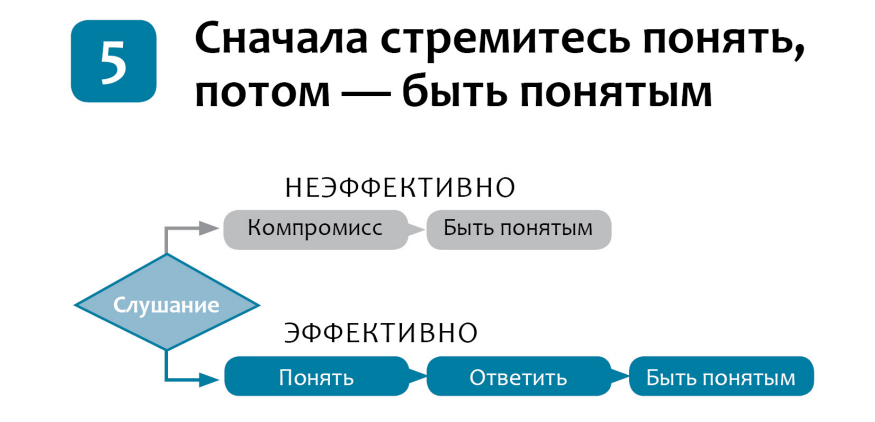 Кори 7 навыков высокоэффективных людей