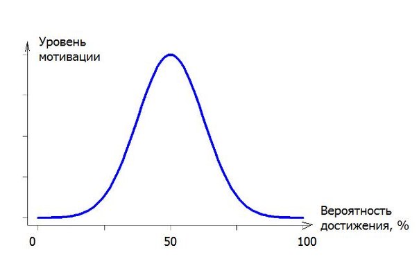 Зависимость знаний. Оптимум мотивации. Кривая мотивации. Кривая оптимума мотивации. Мотивация графики.