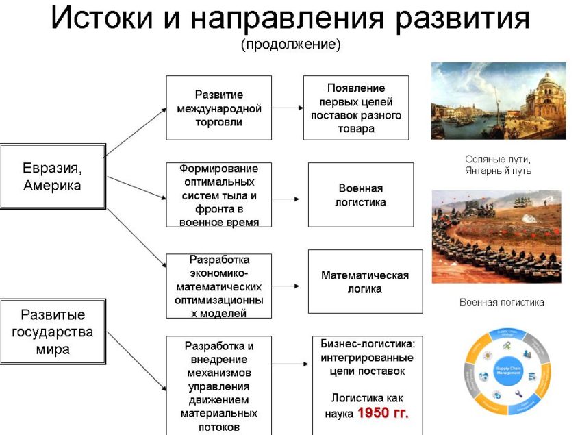 Какое понятие в логистике является основополагающим в общетеоретическом и концептуальном плане