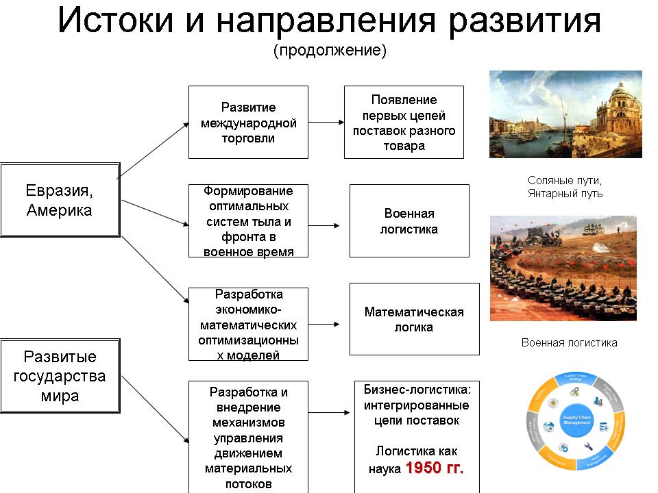 Презентации по логистике для студентов