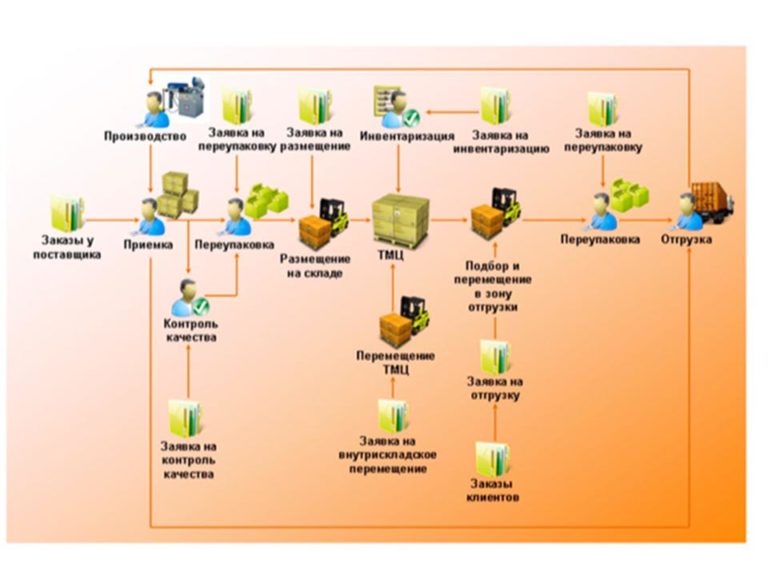 Работа склада схема