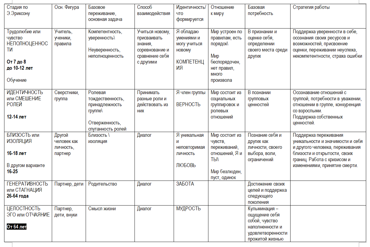 Восемь стадий развития личности по Эрику Эриксону. Теория психосоциального  развития. - Сайт Марии Загорской