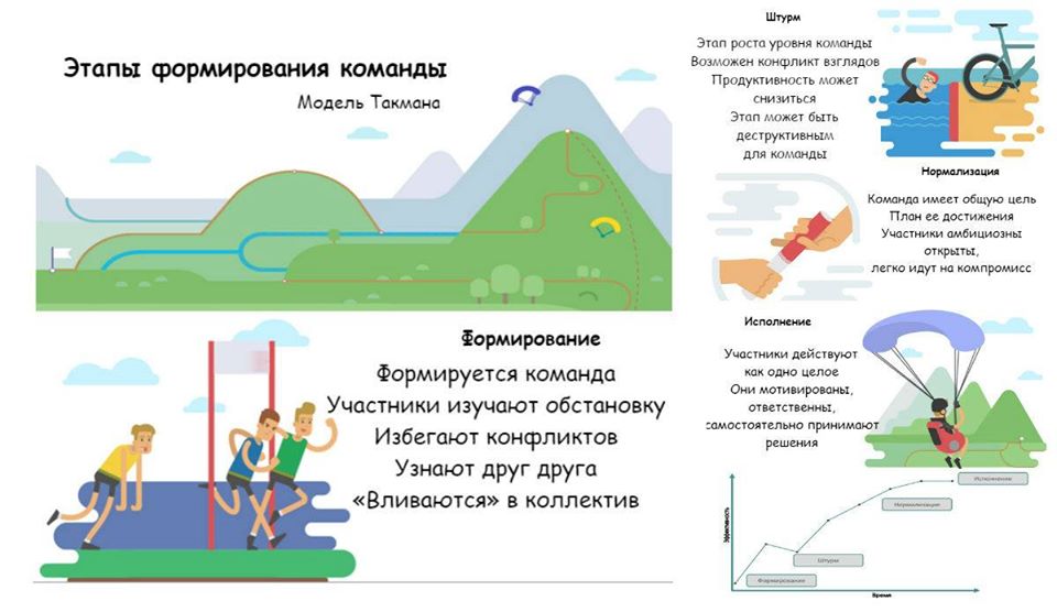 Какая из стадий не включается в 5 фазную модель команд проекта б такмана