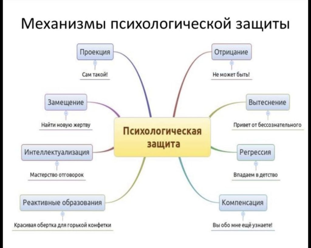 Первичные защиты. Психологическая защита. Механизмы психологической защиты. Первичные и вторичные психологические защиты. Защитные механизмы в психологии.