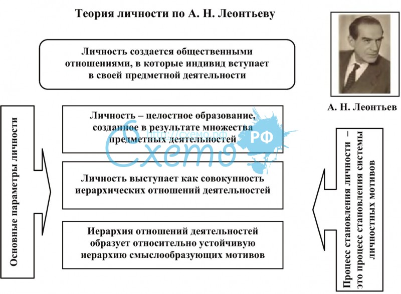 Теоретическая деятельность человека. Теория личности Леонтьева схема. Структура личности по Леонтьеву. Концепция личности а н Леонтьева. Структура личности Леонтьев.