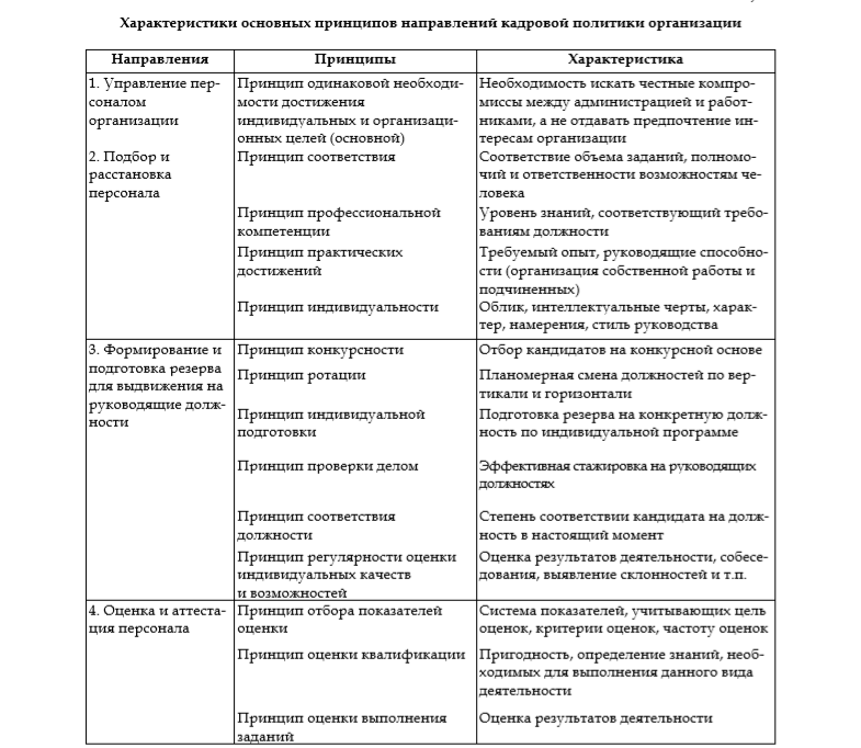 Кадровые направления. Принципы отдельных направлений кадровой политики организации. Функции кадровой политики в организации. Основные направления кадровой политики фирмы. Перечислить основные направления кадровой политики организации.