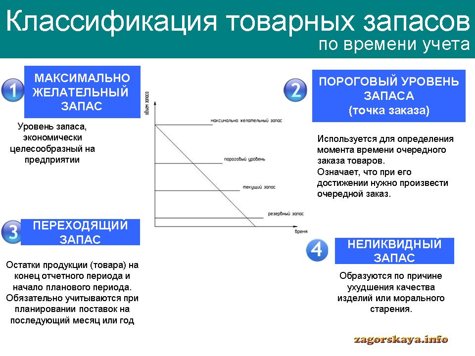 Потребность в товарном запасе. Модель нормирования товарных запасов. Метод нормального запаса.. Нормирование товарных запасов в логистике. Основные методы определения норм товарных запасов.