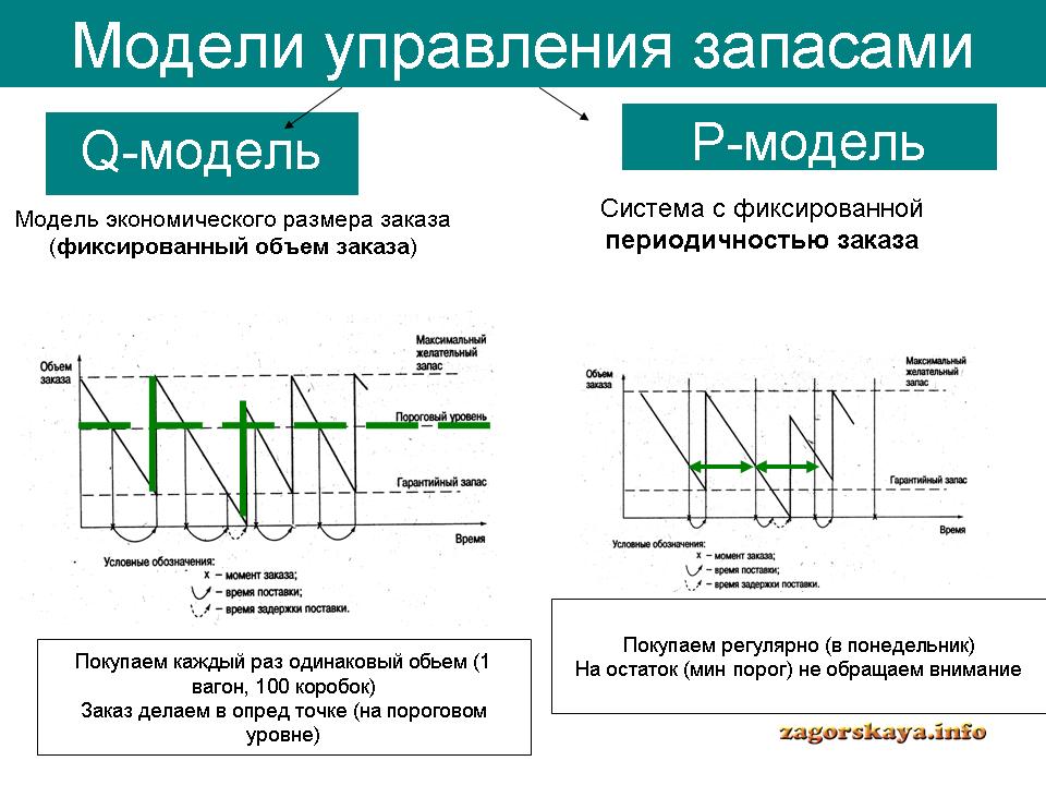 Система управления запасами с фиксированным размером заказа схема