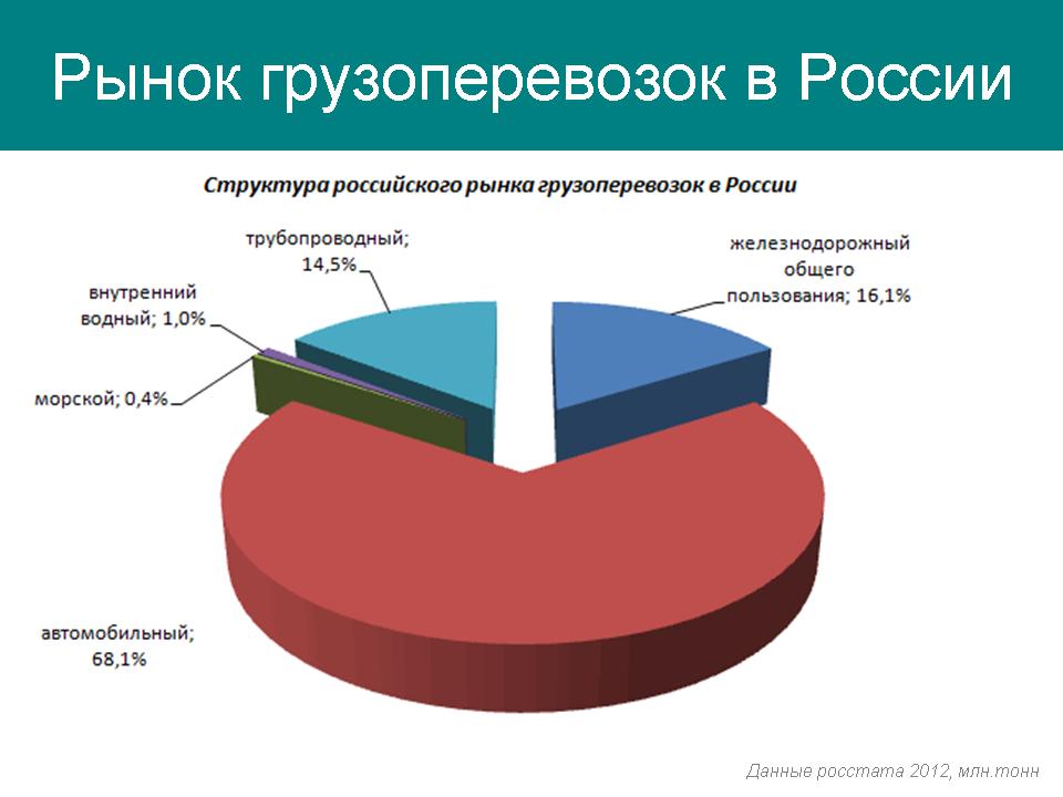 Транспортная логистика диаграмма