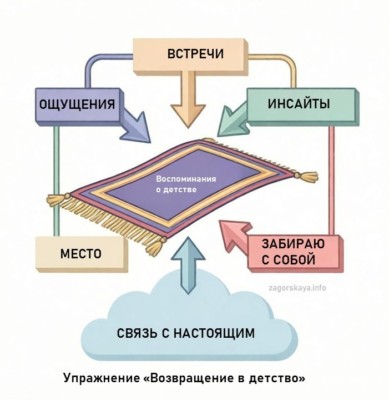база упражнений для тренингов и терапии