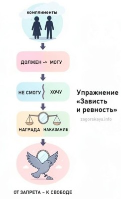 библиотека упражнений для тренингов и терапии